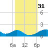 Morgans Point tide chart for Thursday, October 31, 2024