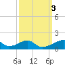 Morgans Point tide chart for Thursday, October 3, 2024