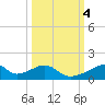 Morgans Point tide chart for Friday, October 4, 2024
