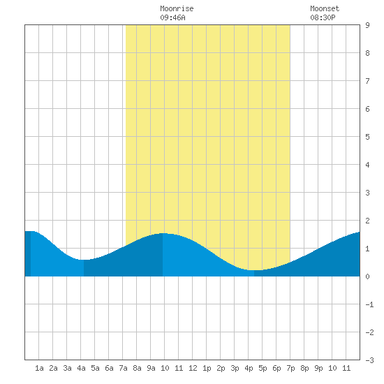 Morgans Point tide chart for Saturday, October 5, 2024