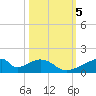 Morgans Point tide chart for Saturday, October 5, 2024