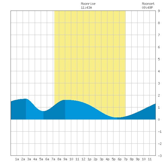 Morgans Point tide chart for Monday, October 7, 2024