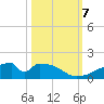 Morgans Point tide chart for Monday, October 7, 2024