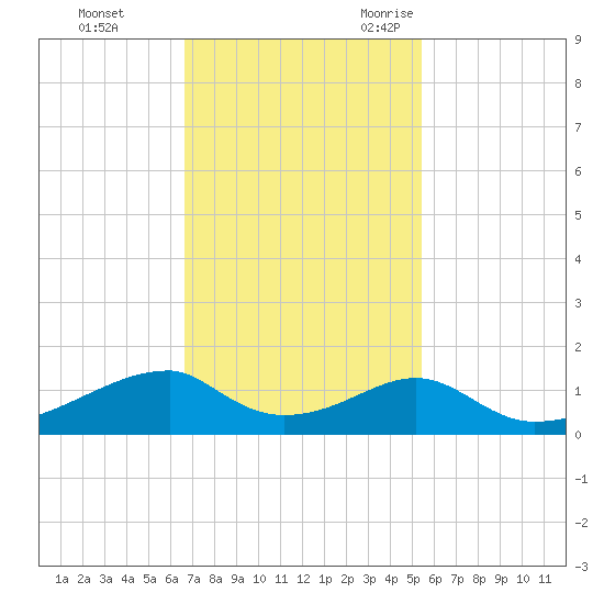 Morgans Point tide chart for Monday, November 11, 2024
