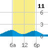 Morgans Point tide chart for Monday, November 11, 2024