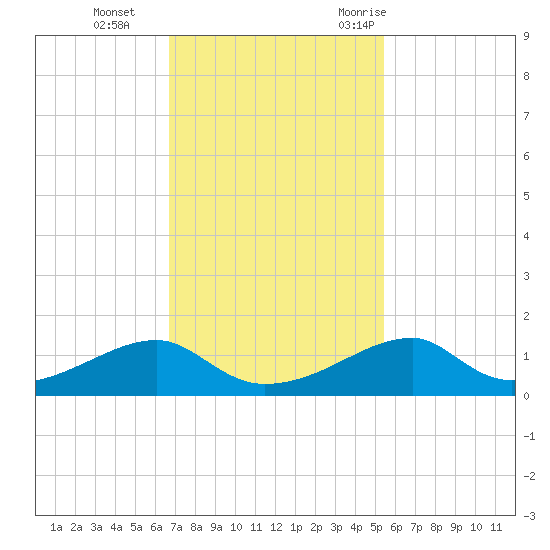 Morgans Point tide chart for Tuesday, November 12, 2024
