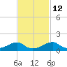 Morgans Point tide chart for Tuesday, November 12, 2024