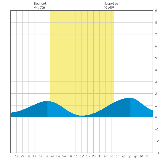 Morgans Point tide chart for Wednesday, November 13, 2024