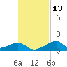 Morgans Point tide chart for Wednesday, November 13, 2024
