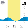Morgans Point tide chart for Friday, November 15, 2024
