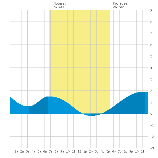 Morgans Point tide chart for Saturday, November 16, 2024