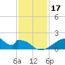 Morgans Point tide chart for Sunday, November 17, 2024