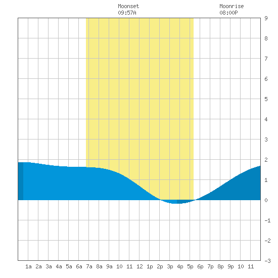 Morgans Point tide chart for Monday, November 18, 2024