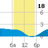 Morgans Point tide chart for Monday, November 18, 2024