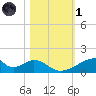 Morgans Point tide chart for Friday, November 1, 2024