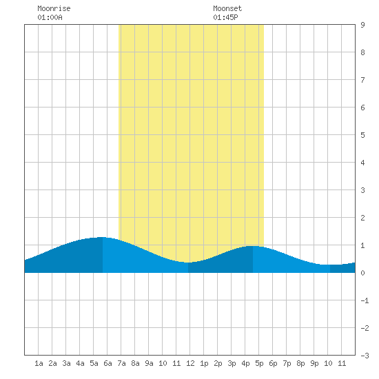 Morgans Point tide chart for Sunday, November 24, 2024