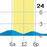 Morgans Point tide chart for Sunday, November 24, 2024
