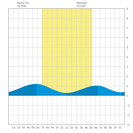 Morgans Point tide chart for Monday, November 25, 2024