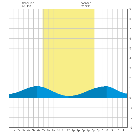 Morgans Point tide chart for Tuesday, November 26, 2024