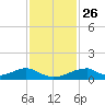Morgans Point tide chart for Tuesday, November 26, 2024