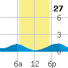 Morgans Point tide chart for Wednesday, November 27, 2024