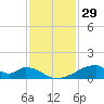 Morgans Point tide chart for Friday, November 29, 2024