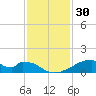 Morgans Point tide chart for Saturday, November 30, 2024