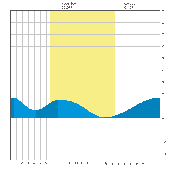 Morgans Point tide chart for Sunday, November 3, 2024