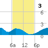 Morgans Point tide chart for Sunday, November 3, 2024