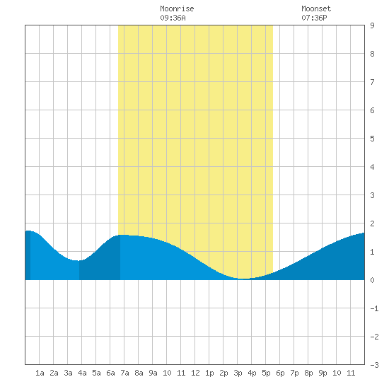 Morgans Point tide chart for Monday, November 4, 2024