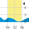 Morgans Point tide chart for Monday, November 4, 2024