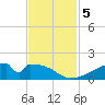 Morgans Point tide chart for Tuesday, November 5, 2024
