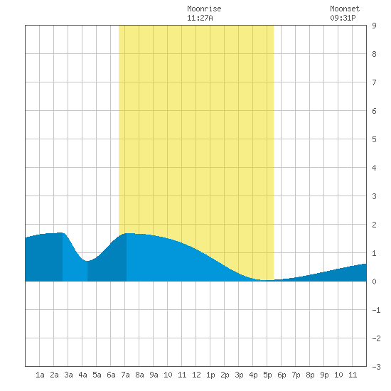 Morgans Point tide chart for Wednesday, November 6, 2024