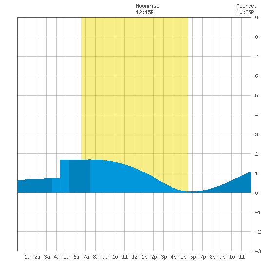 Morgans Point tide chart for Thursday, November 7, 2024
