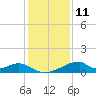 Morgans Point tide chart for Wednesday, December 11, 2024