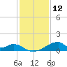 Morgans Point tide chart for Thursday, December 12, 2024