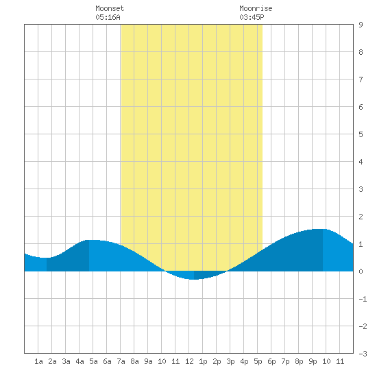 Morgans Point tide chart for Friday, December 13, 2024