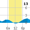 Morgans Point tide chart for Friday, December 13, 2024