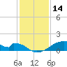 Morgans Point tide chart for Saturday, December 14, 2024