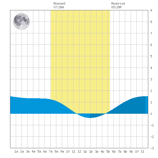 Morgans Point tide chart for Sunday, December 15, 2024