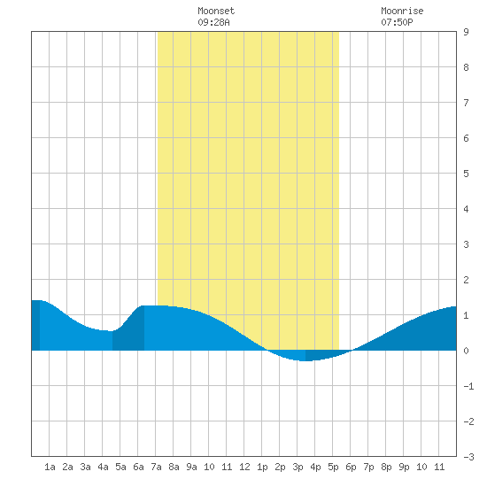 Morgans Point tide chart for Tuesday, December 17, 2024