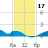 Morgans Point tide chart for Tuesday, December 17, 2024