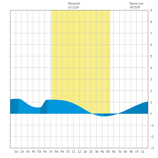 Morgans Point tide chart for Wednesday, December 18, 2024