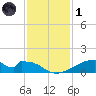 Morgans Point tide chart for Sunday, December 1, 2024