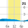 Morgans Point tide chart for Saturday, December 21, 2024
