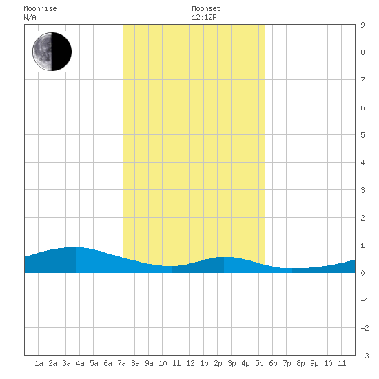 Morgans Point tide chart for Sunday, December 22, 2024