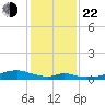 Morgans Point tide chart for Sunday, December 22, 2024