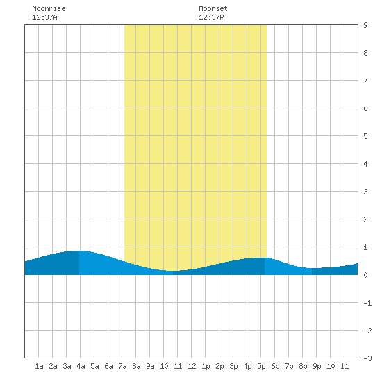 Morgans Point tide chart for Monday, December 23, 2024