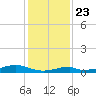 Morgans Point tide chart for Monday, December 23, 2024