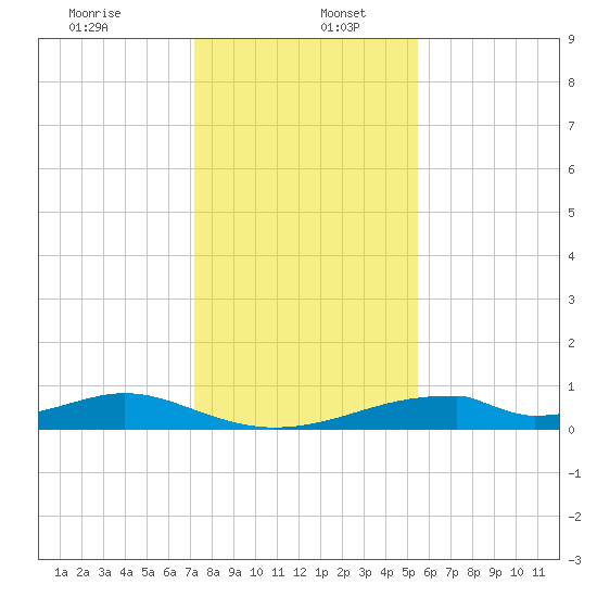 Morgans Point tide chart for Tuesday, December 24, 2024